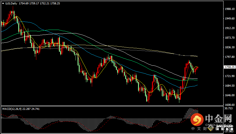 汉声张新才:[11月25日早评]美国感恩节假期影响，昨晚黄金市场交投清淡