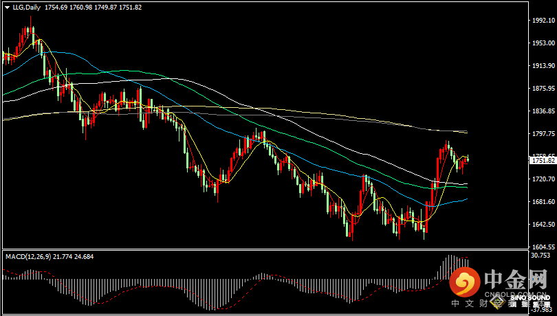 汉声张新才:[11月25日晚评]日内现货黄金冲高回落，估计晚间市场交投清淡