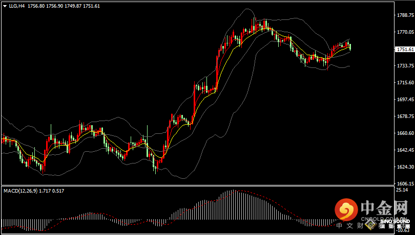 汉声张新才:[11月25日晚评]日内现货黄金冲高回落，估计晚间市场交投清淡