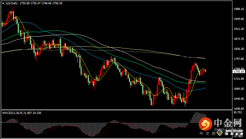 汉声张新才:[11月28日早评]上周美元指数下跌0.84%，现货黄金上涨0.28%