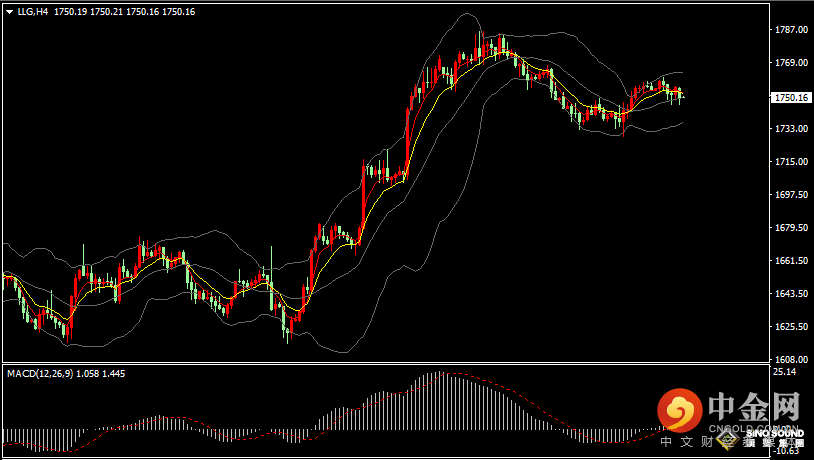 汉声张新才:[11月28日早评]上周美元指数下跌0.84%，现货黄金上涨0.28%