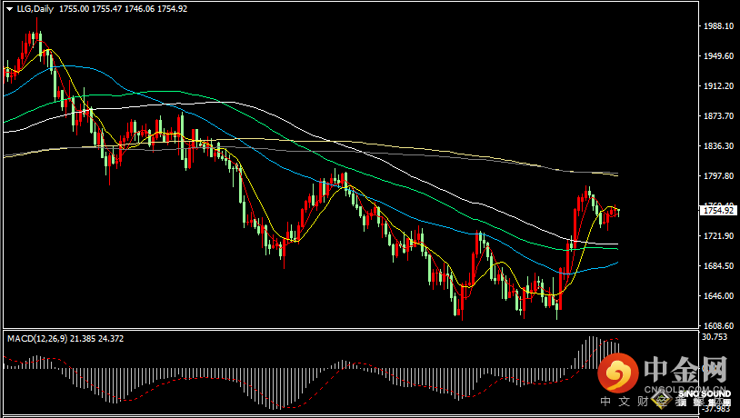 汉声张新才:[11月28日晚评]现货黄金持续横盘震荡，金价短线方向不明朗