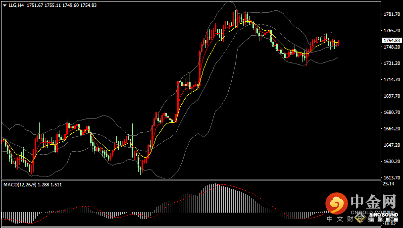 汉声张新才:[11月28日晚评]现货黄金持续横盘震荡，金价短线方向不明朗