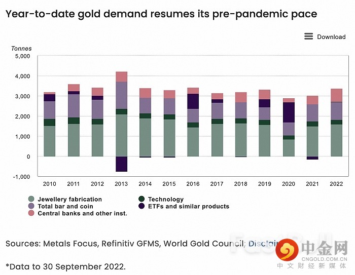央行囤货和零售复苏双线开花,谁在狂买黄金?_1 央行囤货和零售复苏双线开花,谁在狂买黄金?_1