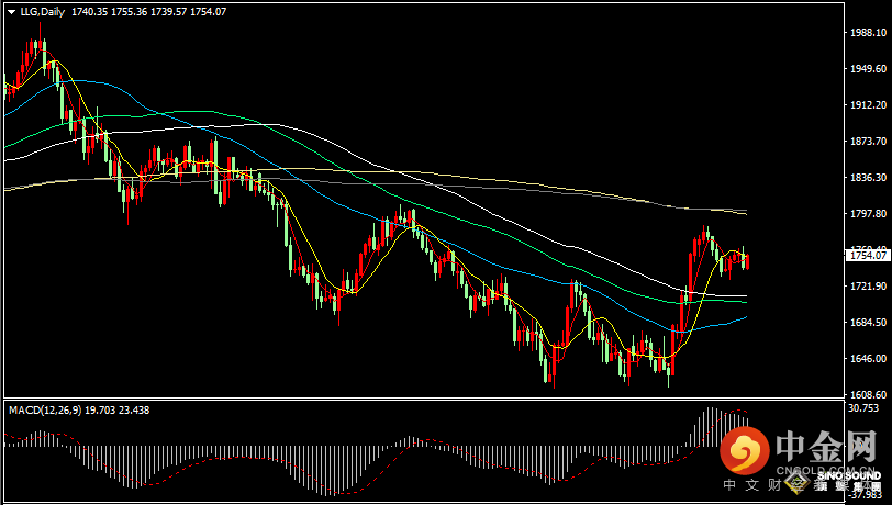 汉声张新才:[11月29日晚评]现货黄金持续区间盘整，短线关注突发行情出现