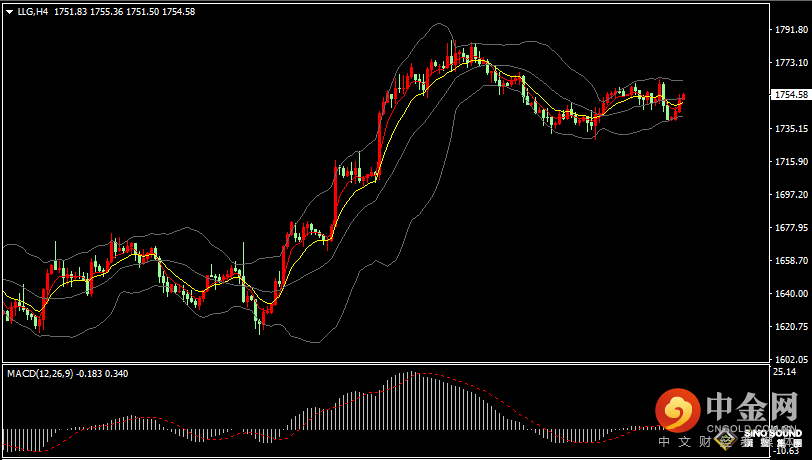 汉声张新才:[11月29日晚评]现货黄金持续区间盘整，短线关注突发行情出现