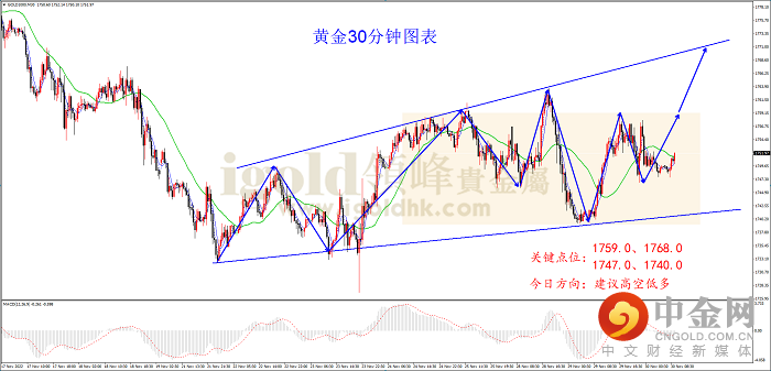 2022年11月30日黄金走势图