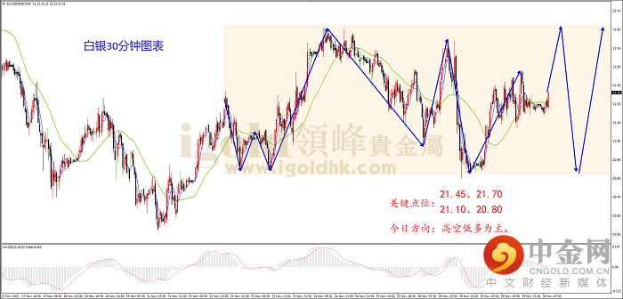 2022年11月30日白银走势图