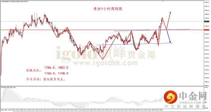 2022年12月1日黄金走势图