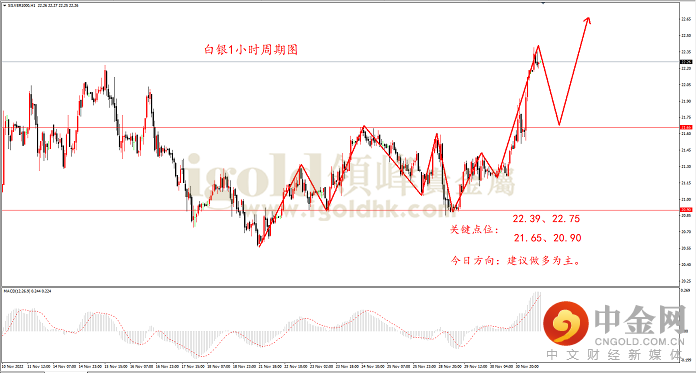 2022年12月1日白银走势图
