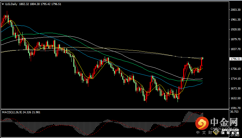 汉声张新才:[12月2日早评]昨晚美元指数跌破105，现货黄金站上1800大关