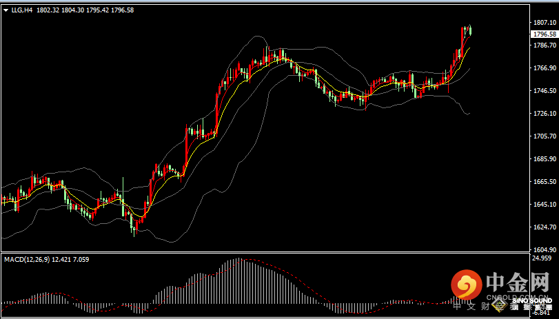 汉声张新才:[12月2日早评]昨晚美元指数跌破105，现货黄金站上1800大关