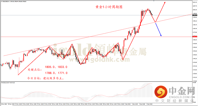 2022年12月2日黄金走势图