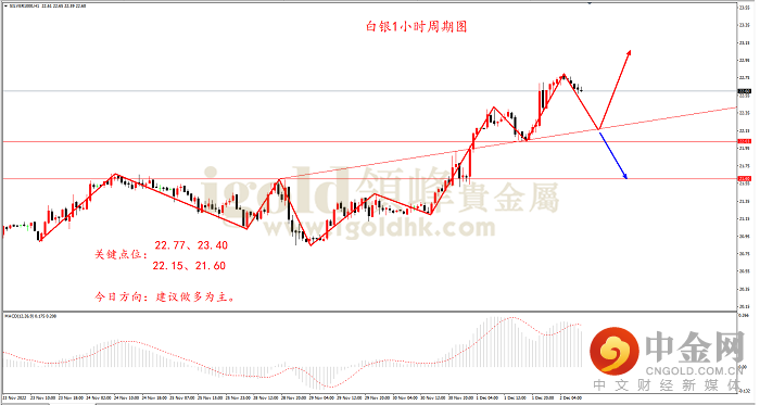 2022年12月2日白银走势图