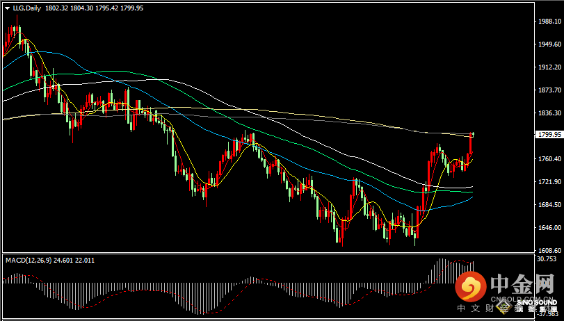 汉声张新才:[12月2日晚评]今晚非农数据来袭，金价涨跌存在不确定性