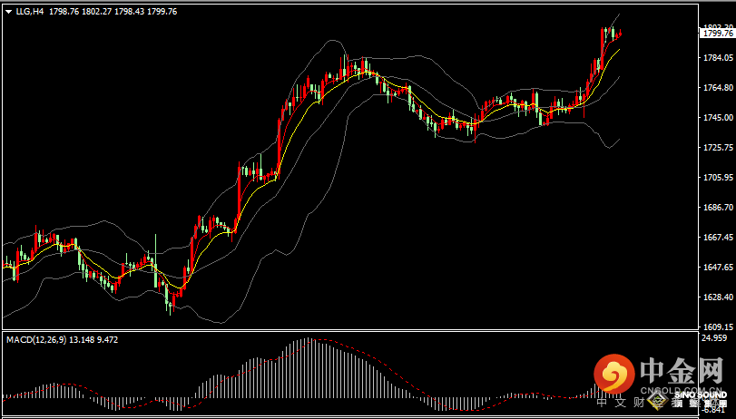 汉声张新才:[12月2日晚评]今晚非农数据来袭，金价涨跌存在不确定性