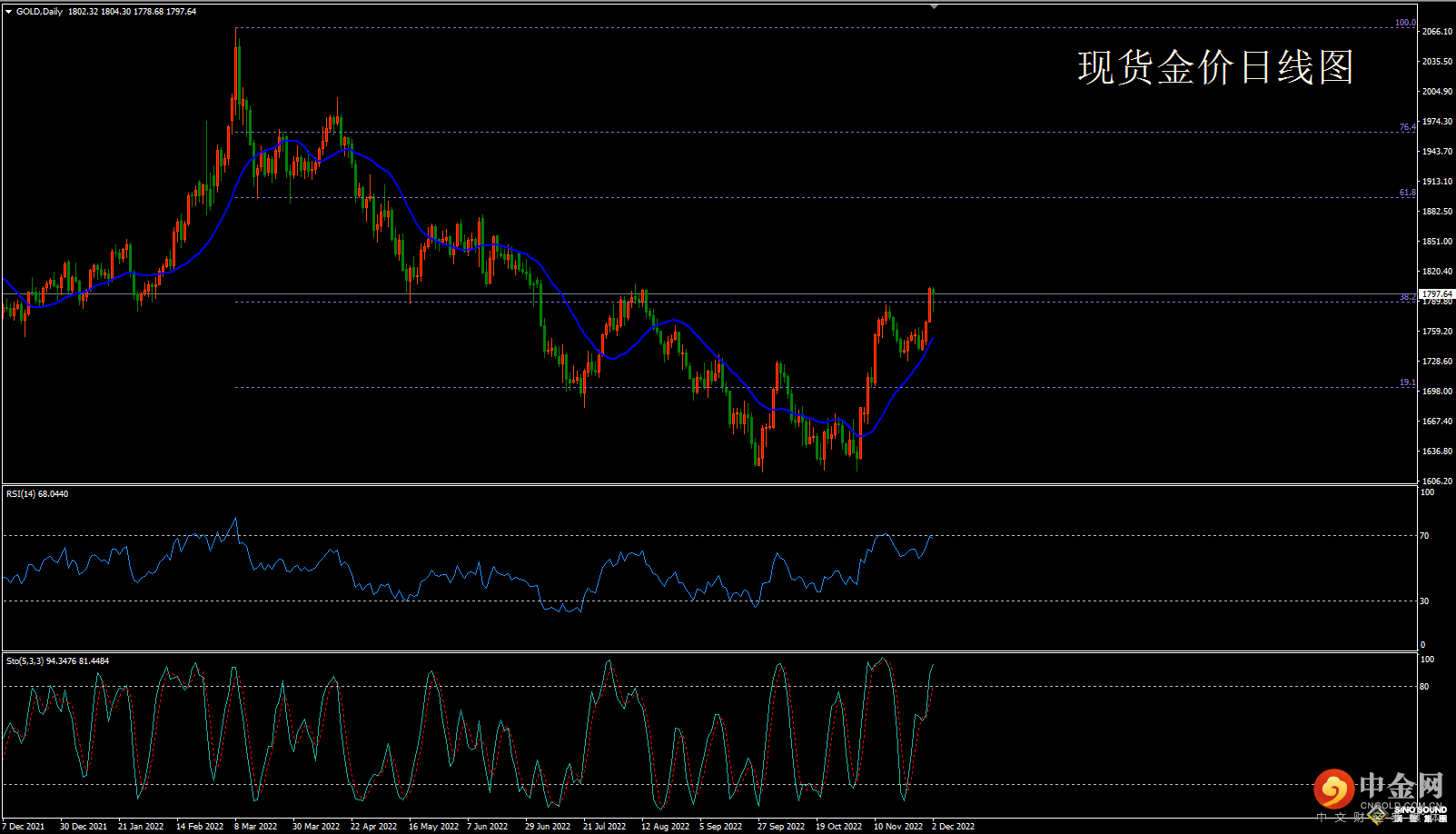 欧阳承曦:[12月4日黄金周评]黄金多头情绪炽热 