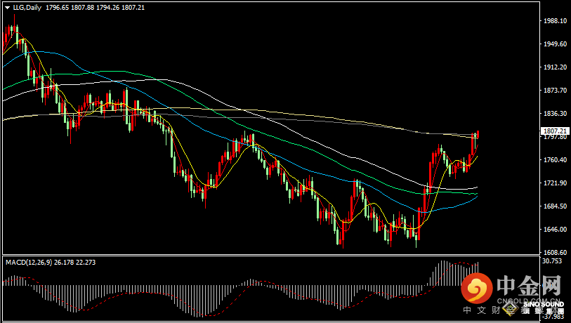 汉声张新才:[12月5日早评]非农数据强于预期，美元指数回吐涨幅，金价V型反转回升