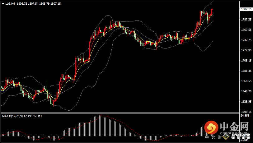 汉声张新才:[12月5日早评]非农数据强于预期，美元指数回吐涨幅，金价V型反转回升
