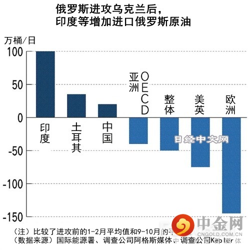 G7给俄原油价格设置上限会有实际效果吗?_2