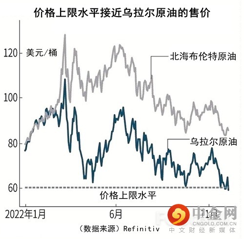G7给俄原油价格设置上限会有实际效果吗?_3