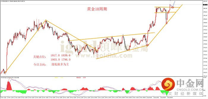 2022年12月5日黄金走势图