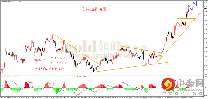 2022年12月5日白银走势图