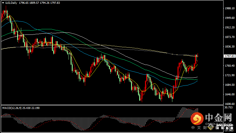 汉声张新才:[12月5日晚评]现货黄金再度失守1800，多空力量形成激烈博弈