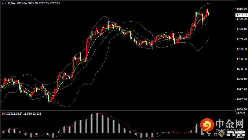 汉声张新才:[12月5日晚评]现货黄金再度失守1800，多空力量形成激烈博弈
