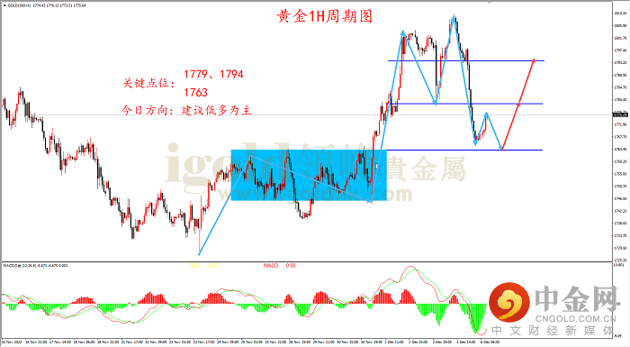 2022年12月6日黄金走势图