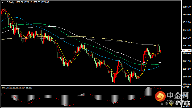 汉声张新才:[12月6日早评]昨晚美元指数重回105，现货黄金暴跌近30美元