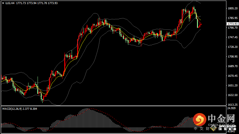 汉声张新才:[12月6日早评]昨晚美元指数重回105，现货黄金暴跌近30美元