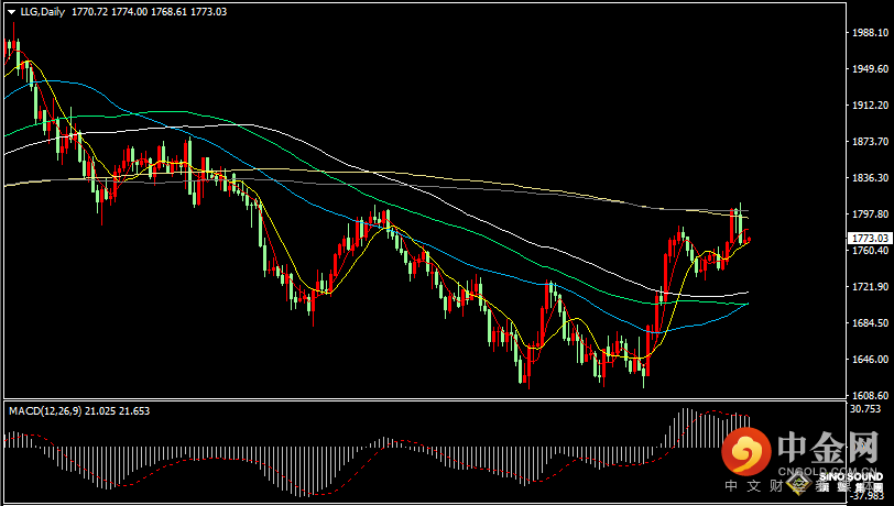 汉声张新才:[12月7日早评]昨晚现货黄金冲高回落，金价维持一周低位整理