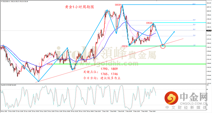 2022年12月8日黄金走势图