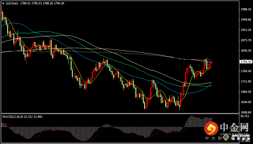 汉声张新才:[12月9日早评]美元指数失守105关口，现货黄金上破1790关口