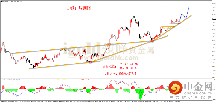 2022年12月9日白银走势图
