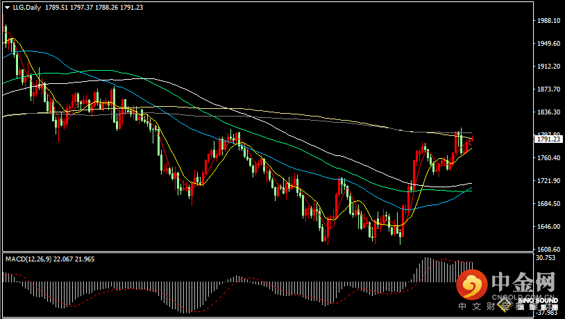 汉声张新才:[12月9日晚评]金价在200日均线附近盘整，多空双方力量争夺激烈
