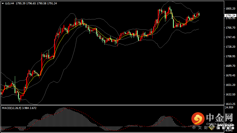 汉声张新才:[12月9日晚评]金价在200日均线附近盘整，多空双方力量争夺激烈