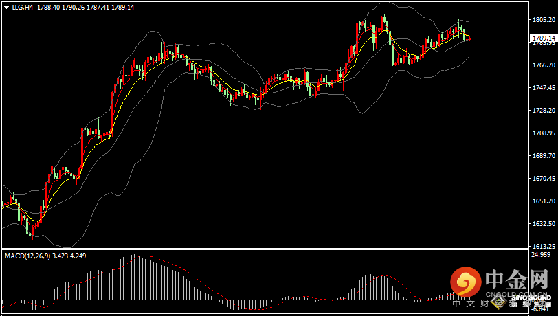 汉声张新才:[12月12日晚评]美元指数小幅上涨，金价区间振荡为主