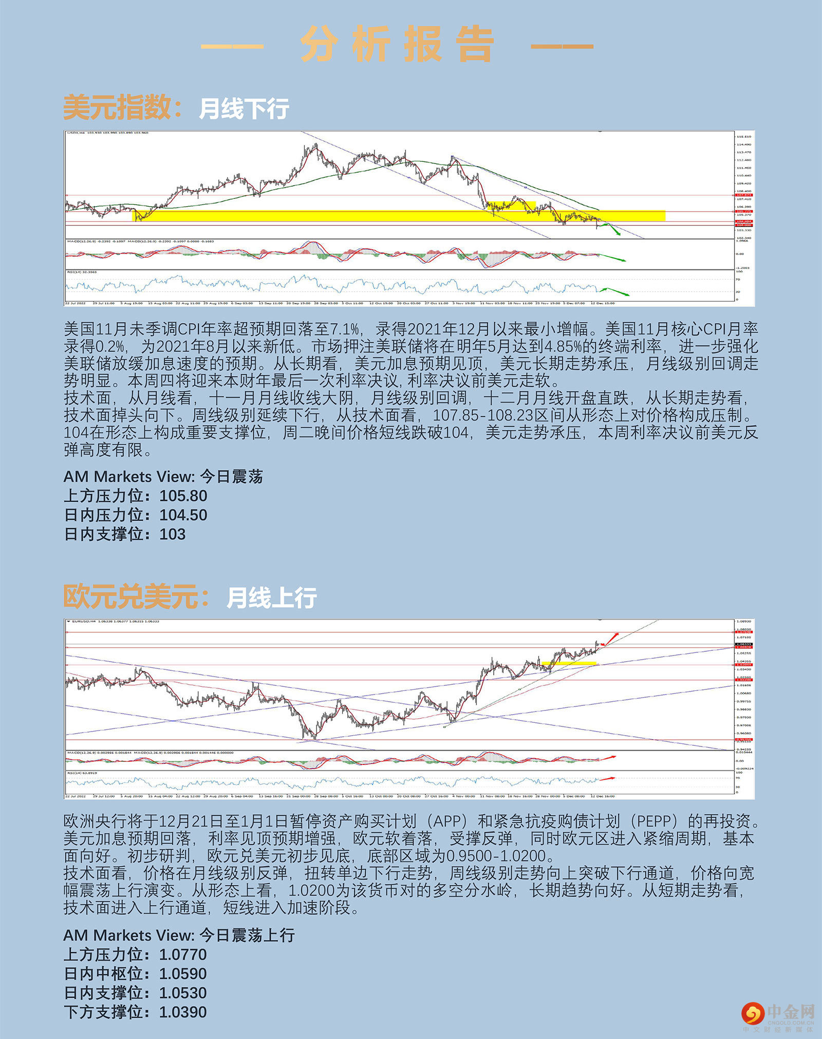 12.14AMMARKETS分析报告（CPI超预期回落，强化美元见顶预期）_03.jpg