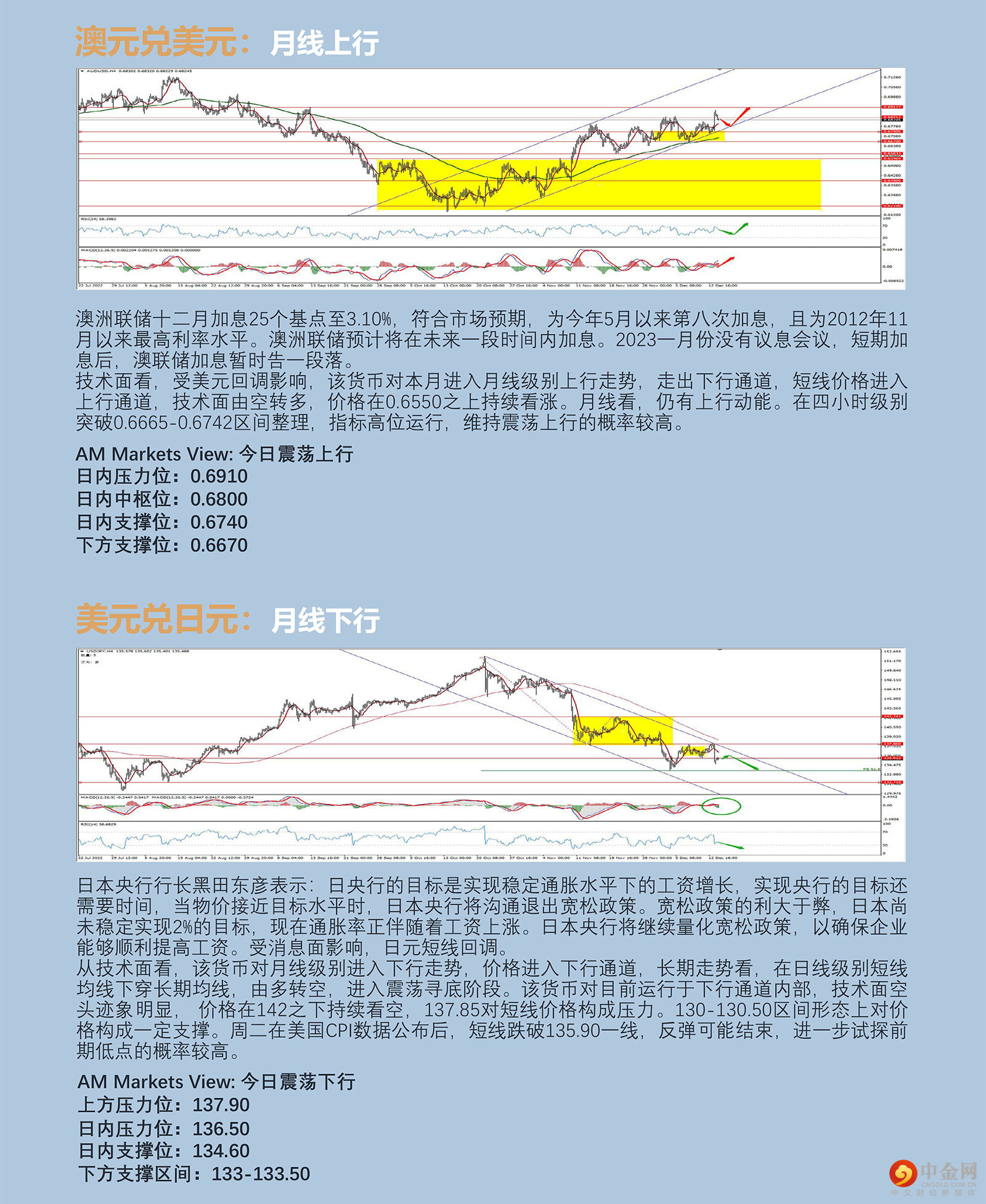 12.14AMMARKETS分析报告（CPI超预期回落，强化美元见顶预期）_04.jpg