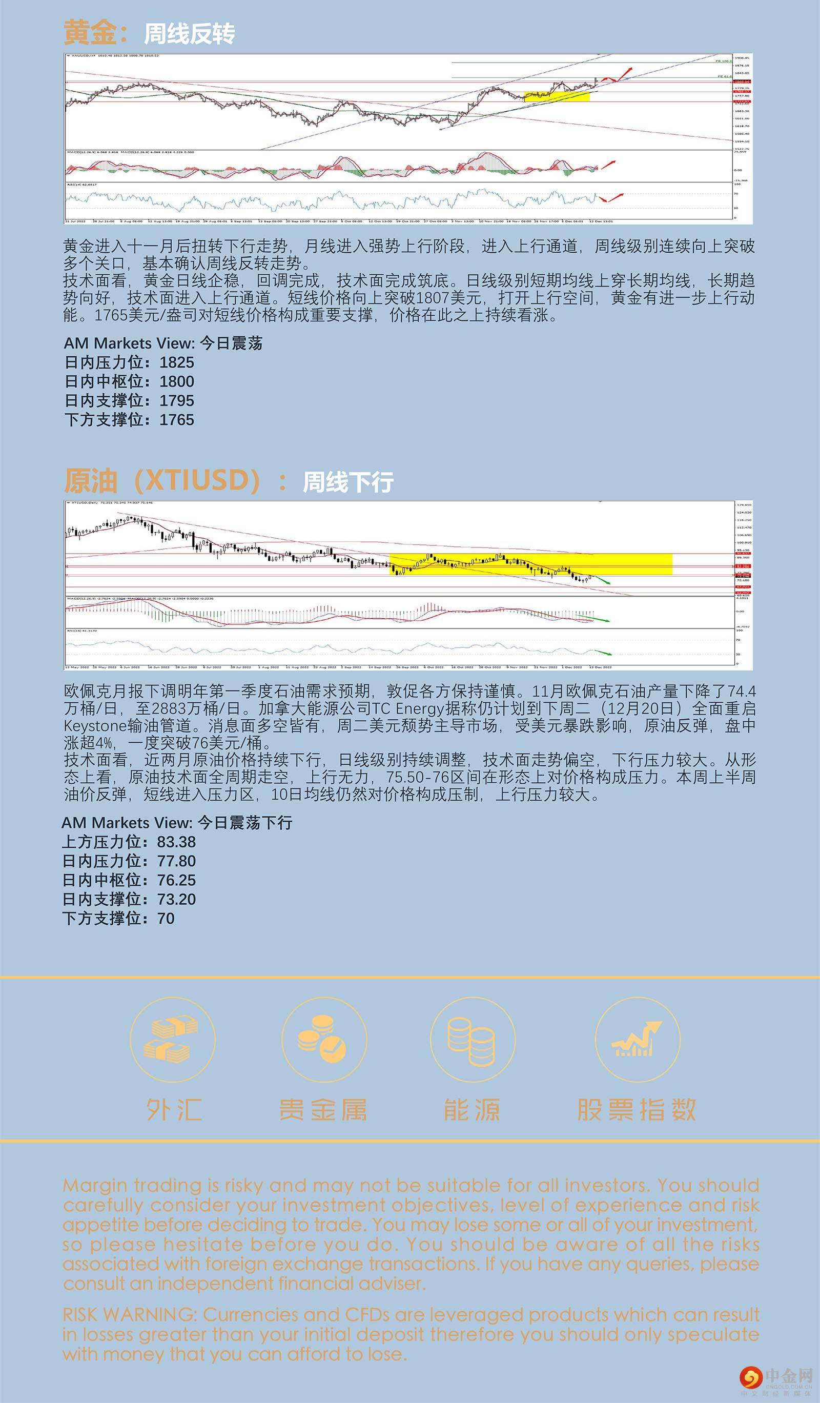 12.14AMMARKETS分析报告（CPI超预期回落，强化美元见顶预期）_05.jpg