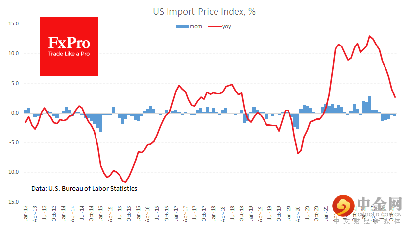 US_ImportPriceIndex_221214.png