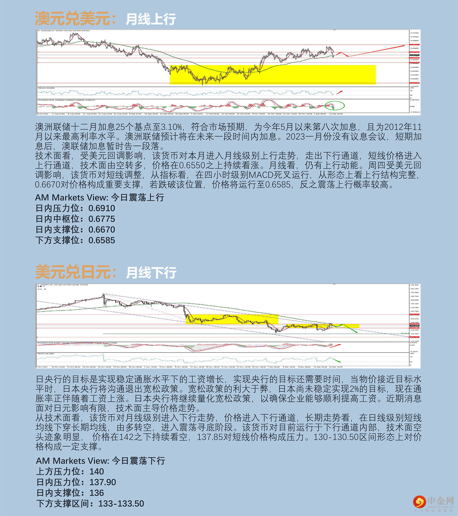 12.16AMMARKETS分析报告（央行超级周，美元宽幅震荡，欧央行释放鹰派信息）_04.jpg