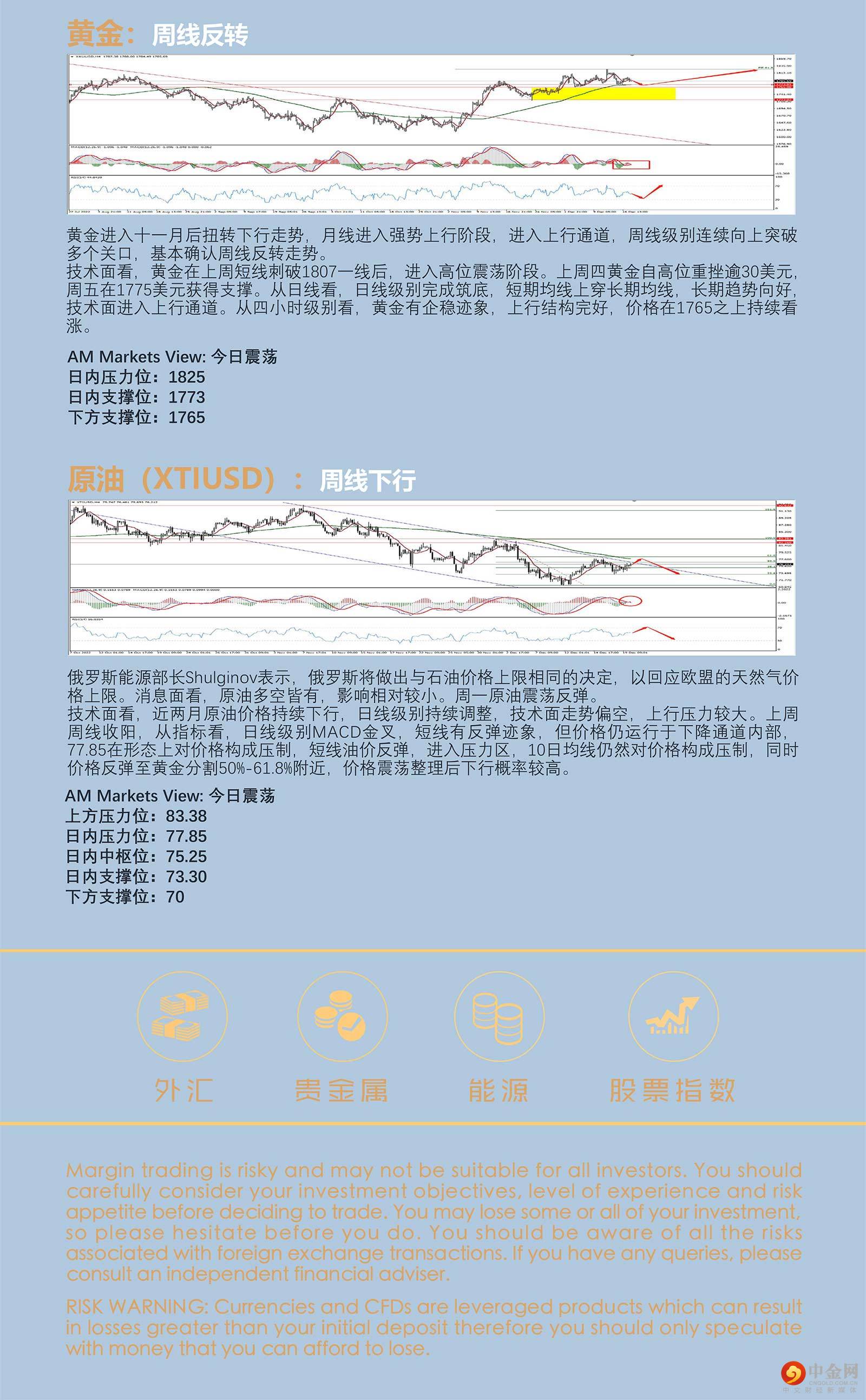 12.20AMMARKETS分析报告（衰退恐慌制约美指上行，黄金整理，原油短线反弹）_05.jpg
