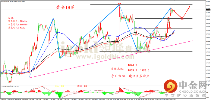 2022年12月21日黄金走势图