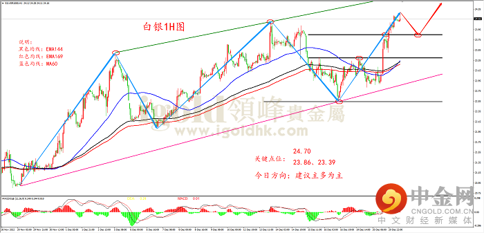 2022年12月21日白银走势图