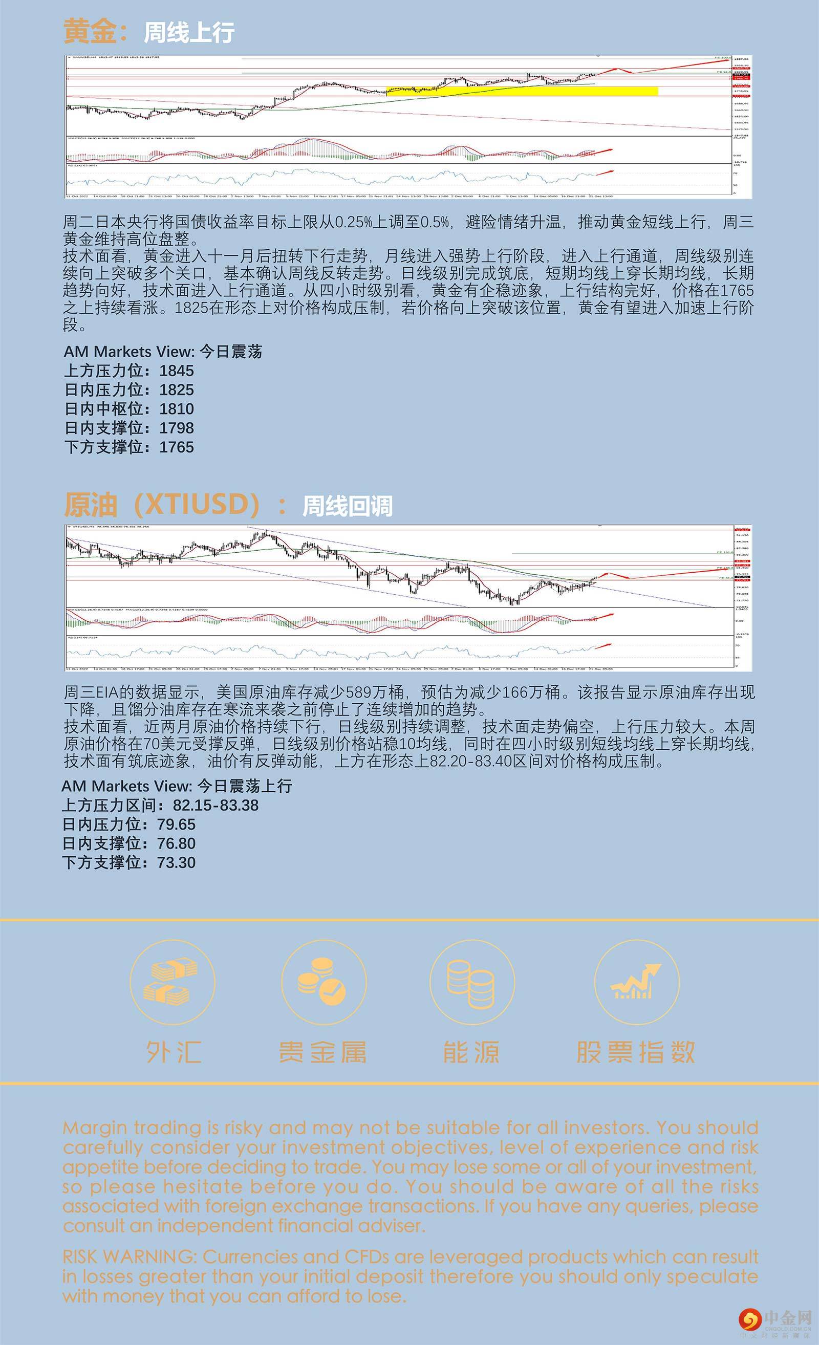 12.22AMMARKETS分析报告（过节气氛浓重，市场窄幅震荡，黄金原油冲高）_05.jpg