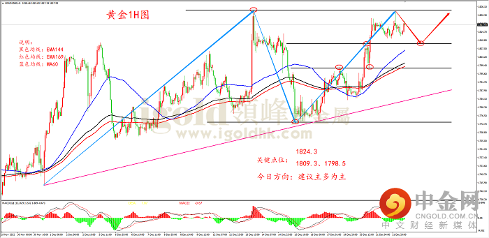 2022年12月22日黄金走势图