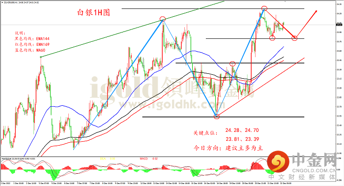 2022年12月22日白银走势图